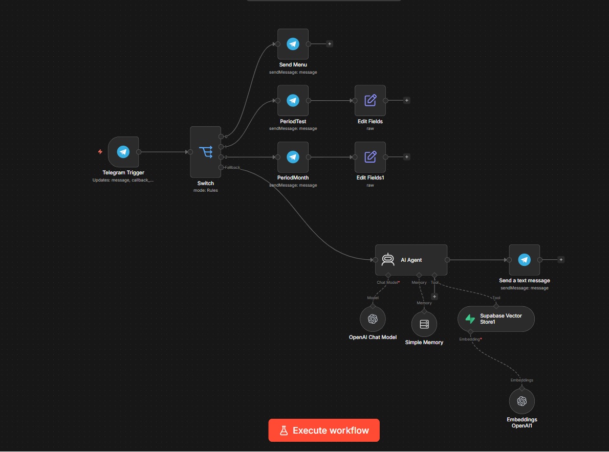 Скриншот workflow в n8n